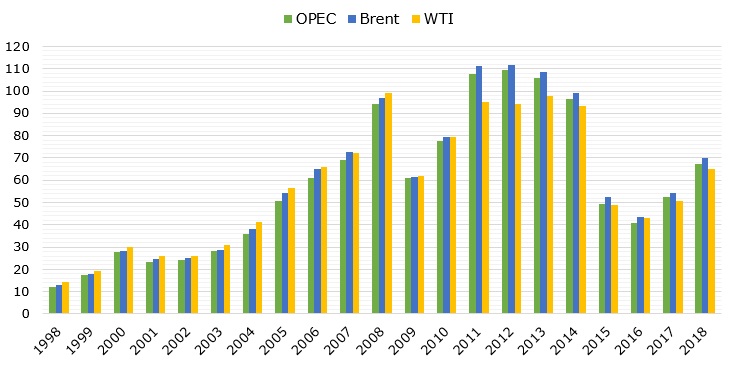 Average annual crude oil prices during 1998-2018* (in USD per barrel)